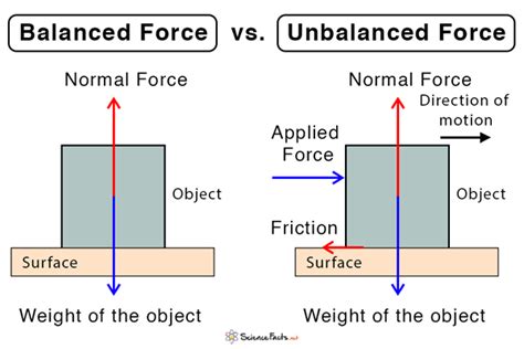 balanced and unbalanced forces definition.